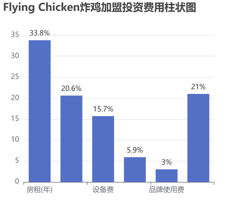 Flying Chicken炸雞加盟投資費用柱狀圖表 Flying Chicken炸雞加盟投資費用柱狀圖表