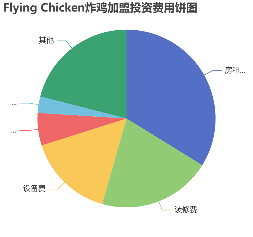 Flying Chicken炸雞加盟投資費用餅狀圖表 Flying Chicken炸雞加盟投資費用餅狀圖表