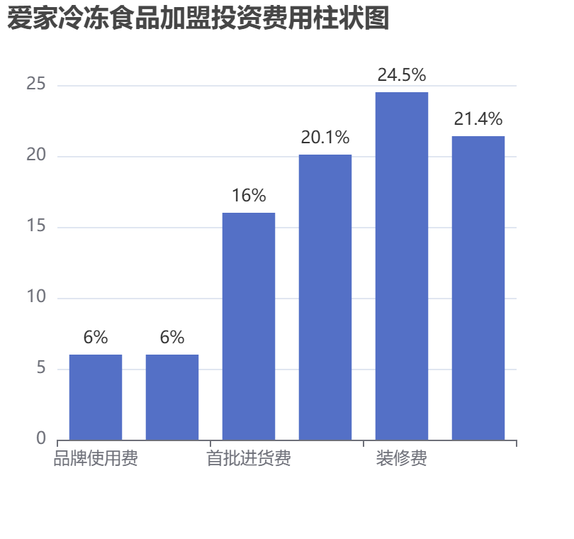 愛家冷凍食品加盟投資費用柱狀圖表