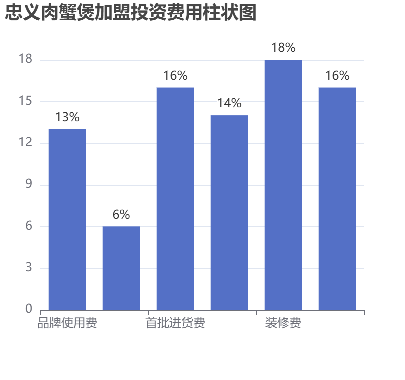 忠義肉蟹煲加盟投資費用柱狀圖表