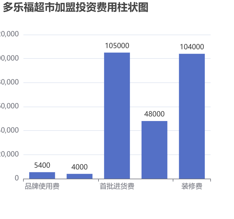 多樂福超市加盟投資費用柱狀圖表
