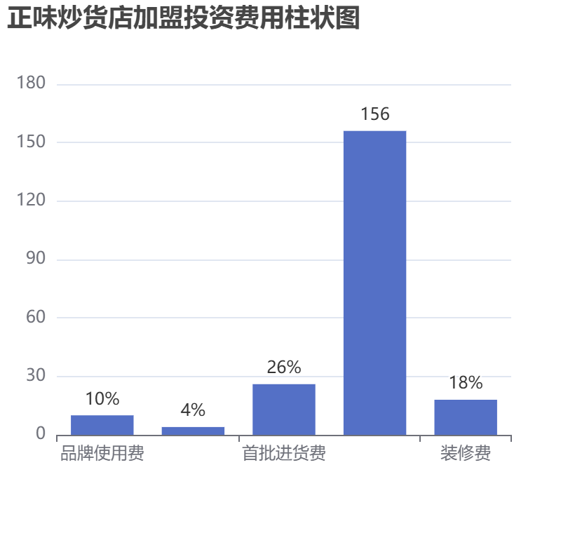 正味炒貨店加盟投資費用柱狀圖表