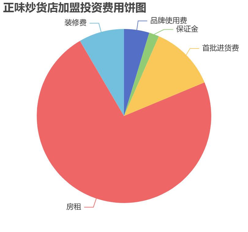 正味炒貨店加盟投資費用餅狀圖表
