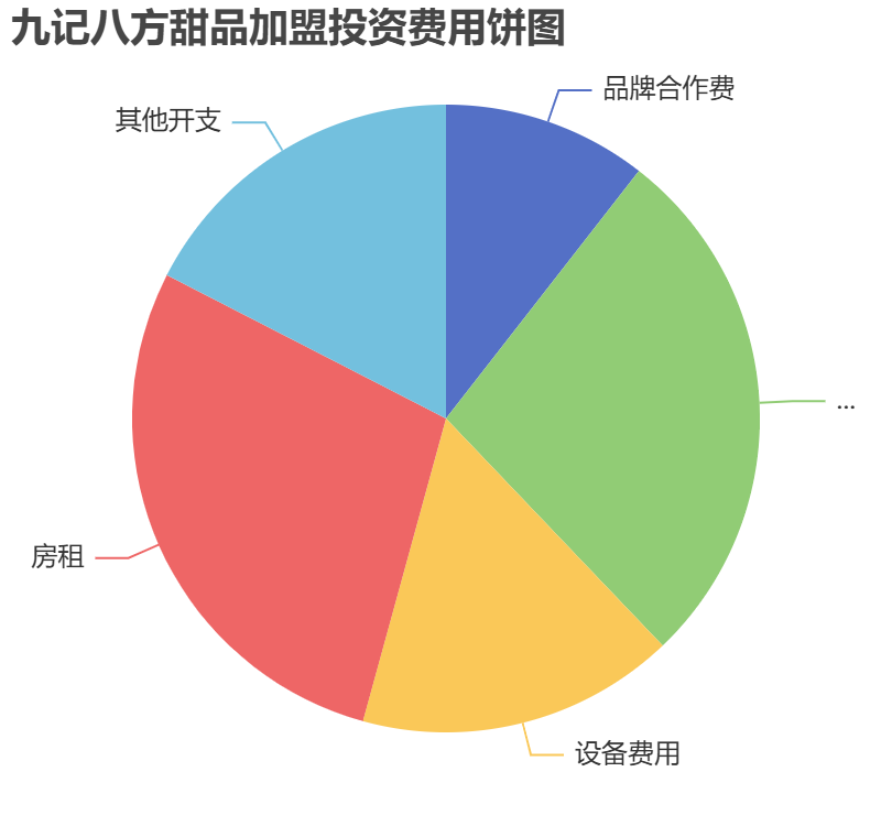 九記八方甜品加盟投資費用餅狀圖表