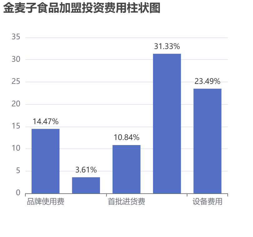 金麥子食品加盟投資費用柱狀圖表