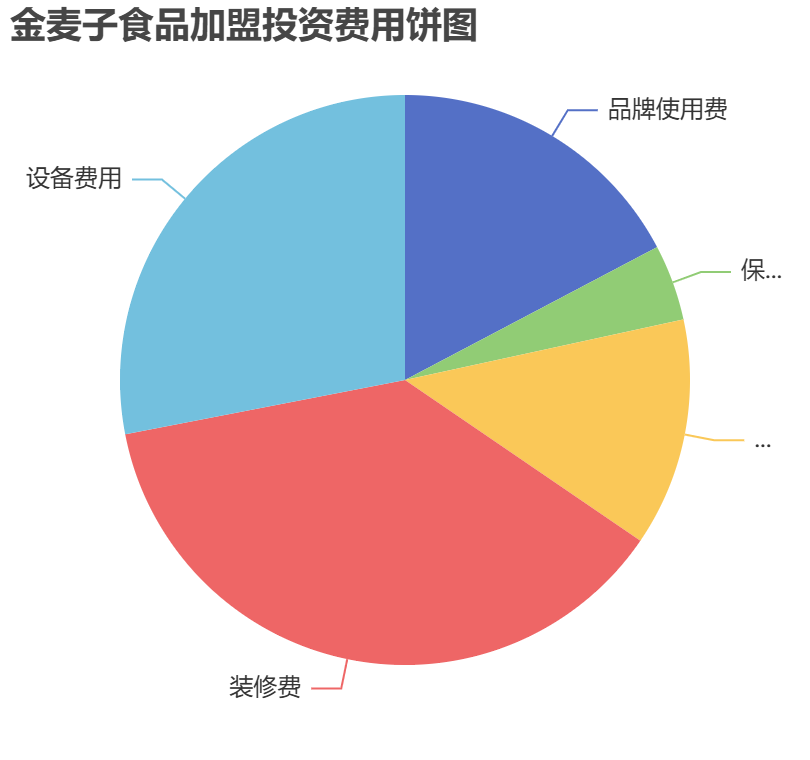 金麥子食品加盟投資費用餅狀圖表