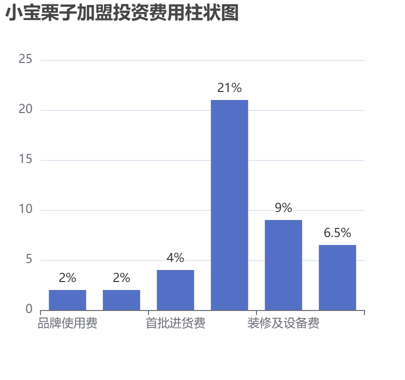 小寶栗子加盟投資費用柱狀圖表