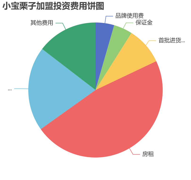 小寶栗子加盟投資費用餅狀圖表