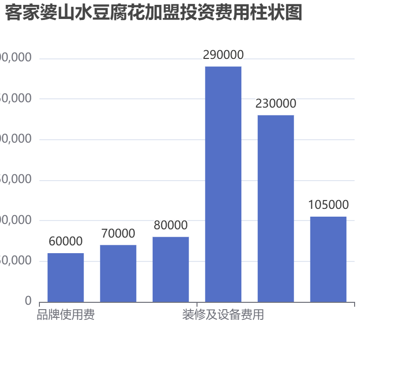 客家婆山水豆腐花加盟投資費用柱狀圖表
