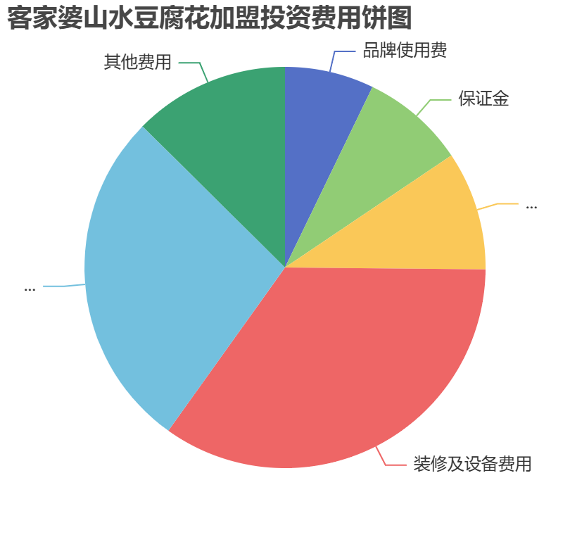 客家婆山水豆腐花加盟投資費用餅狀圖表