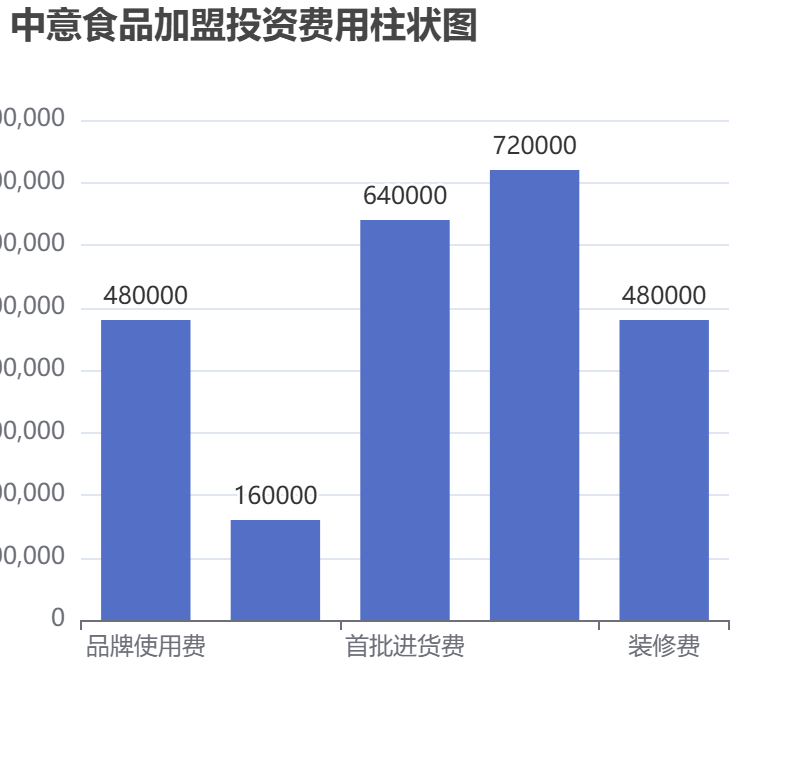 中意食品加盟投資費用柱狀圖表