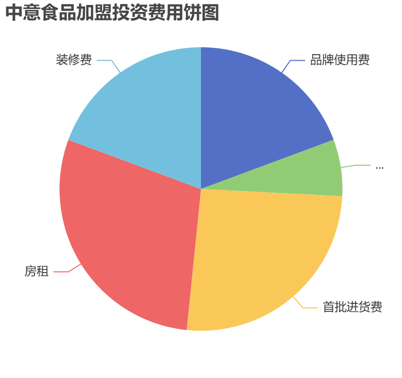 中意食品加盟投資費用餅狀圖表