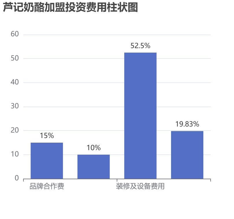 蘆記奶酪加盟投資費用柱狀圖表