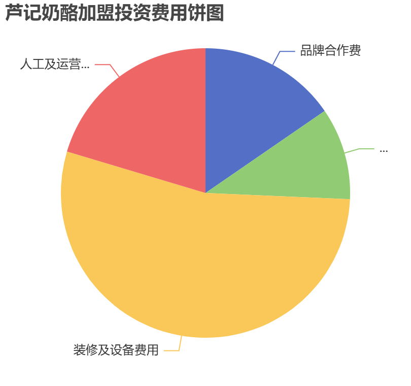 蘆記奶酪加盟投資費用餅狀圖表