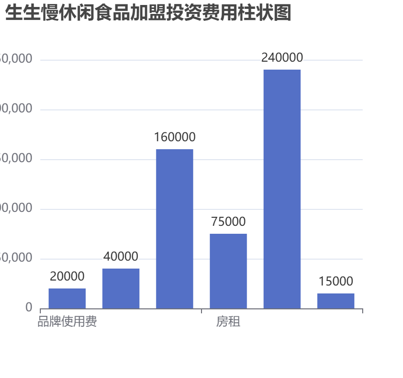 生生慢休閑食品加盟投資費用柱狀圖表