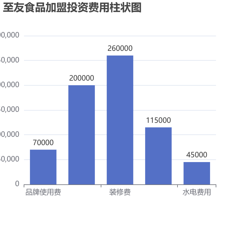 至友食品加盟投資費用柱狀圖表