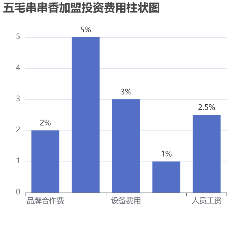 五毛串串香加盟投資費用柱狀圖表