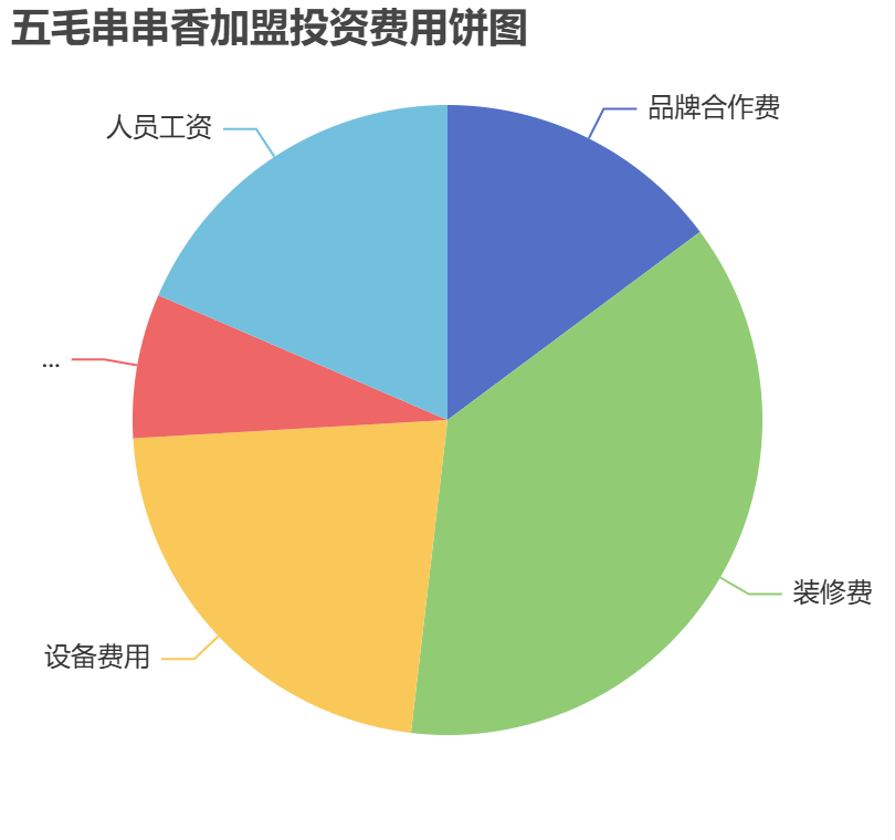五毛串串香加盟投資費用餅狀圖表