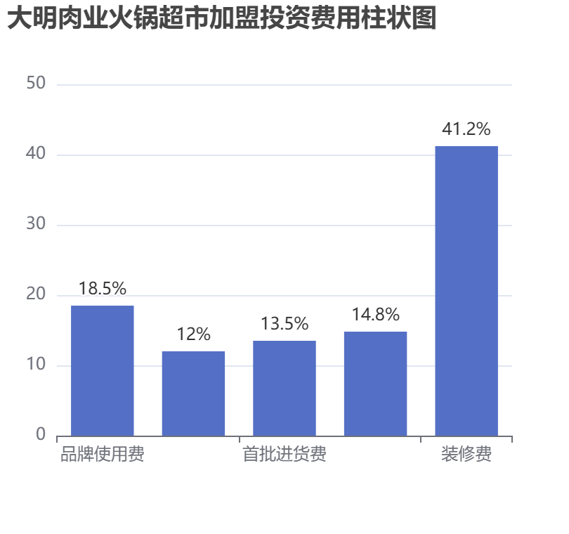 大明肉業火鍋超市加盟投資費用柱狀圖表