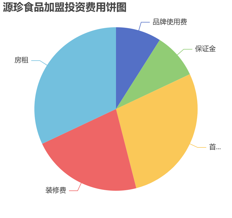 源珍食品加盟投資費用餅狀圖表