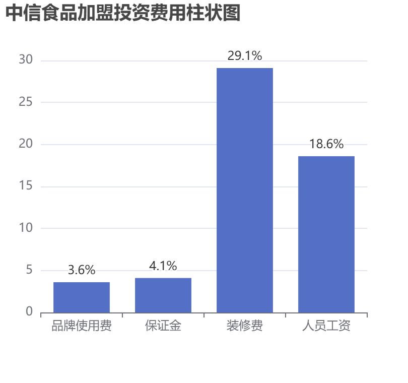 中信食品加盟投資費用柱狀圖表