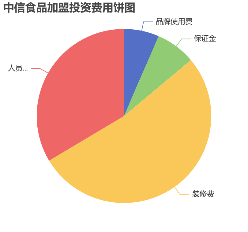 中信食品加盟投資費用餅狀圖表