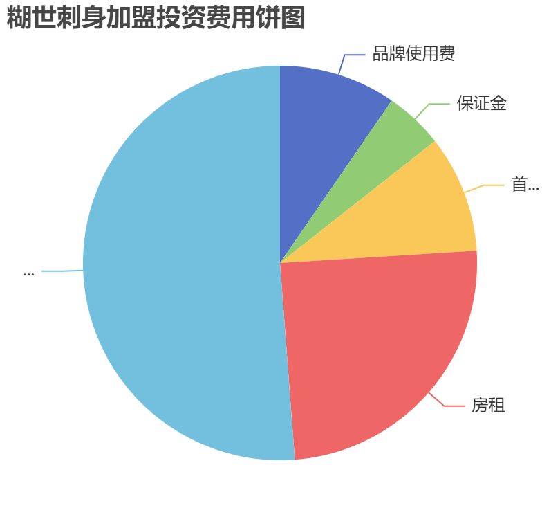 糊世刺身加盟投資費用餅狀圖表