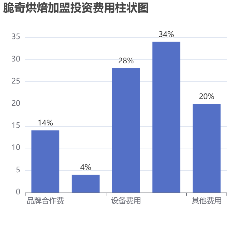 脆奇烘焙加盟投資費用柱狀圖表