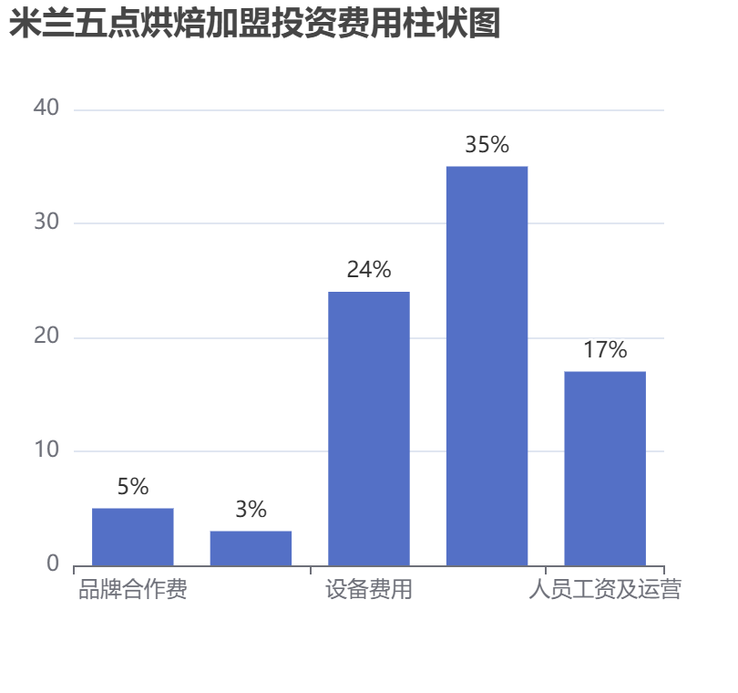 米蘭五點烘焙加盟投資費用柱狀圖表
