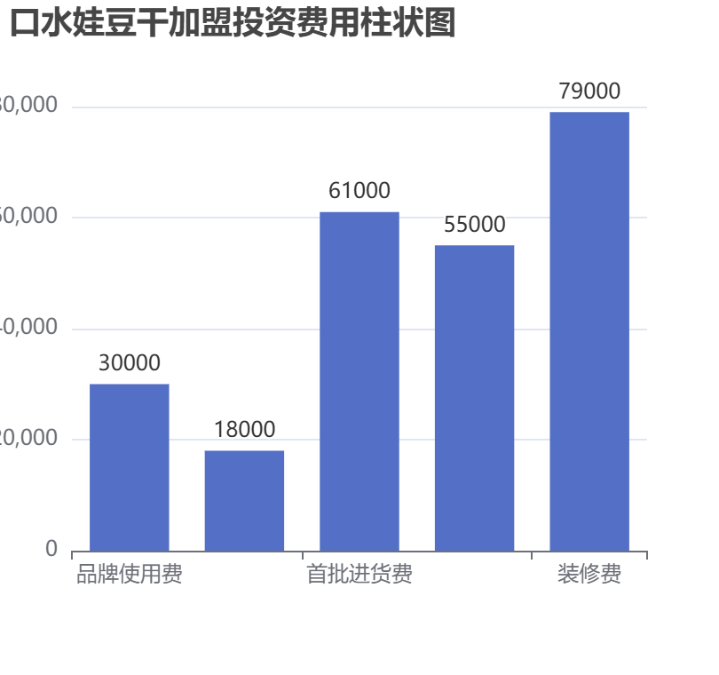 口水娃豆干加盟投資費用柱狀圖表 口水娃豆干加盟投資費用柱狀圖表