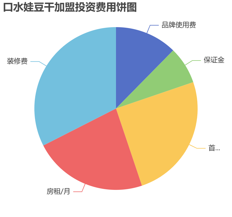 口水娃豆干加盟投資費用餅狀圖表 口水娃豆干加盟投資費用餅狀圖表