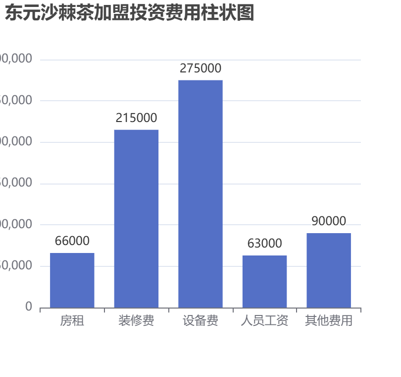 東元沙棘茶加盟投資費用柱狀圖表