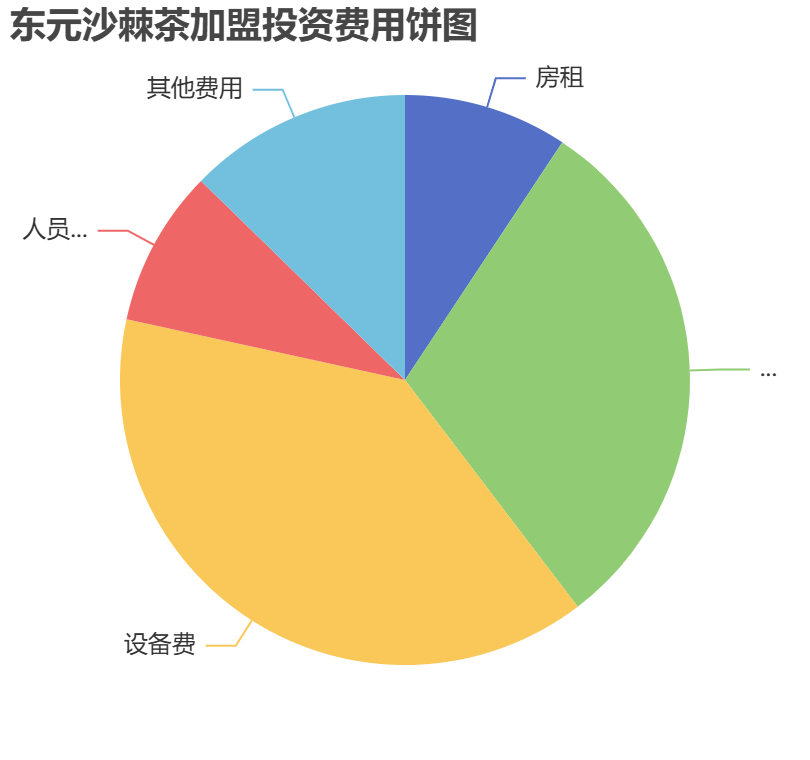 東元沙棘茶加盟投資費用餅狀圖表