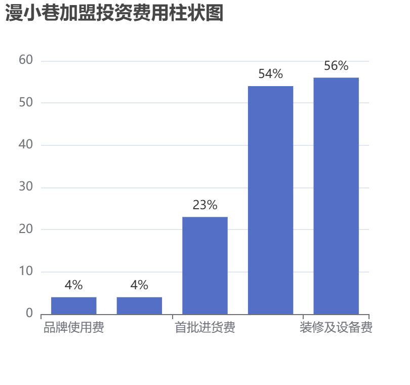 漫小巷加盟投資費用柱狀圖表