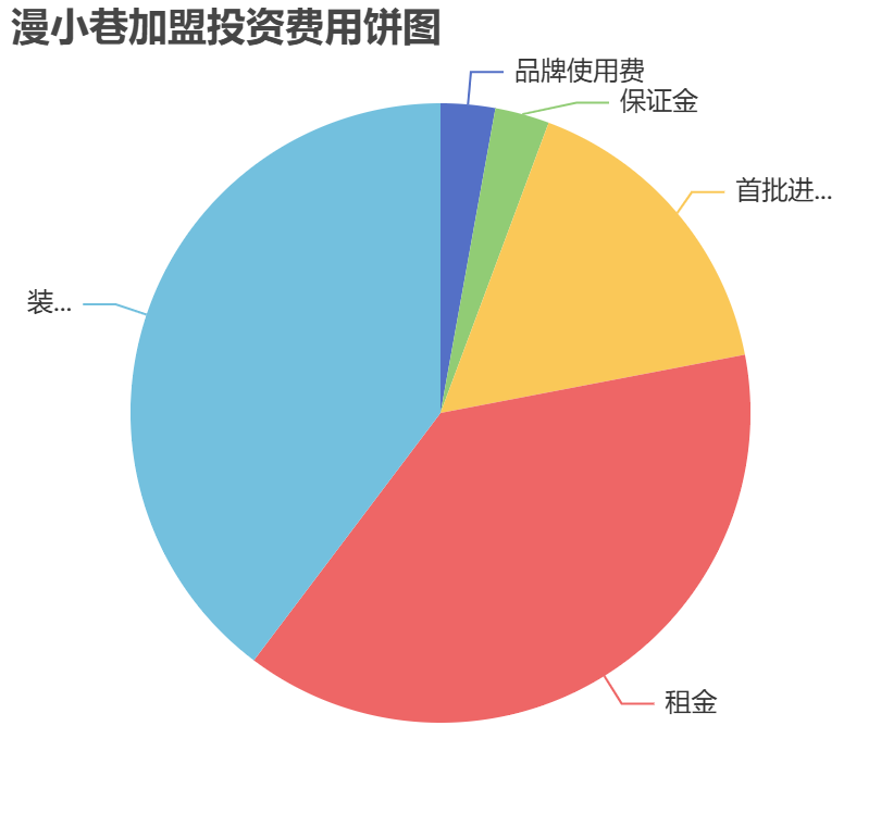 漫小巷加盟投資費用餅狀圖表