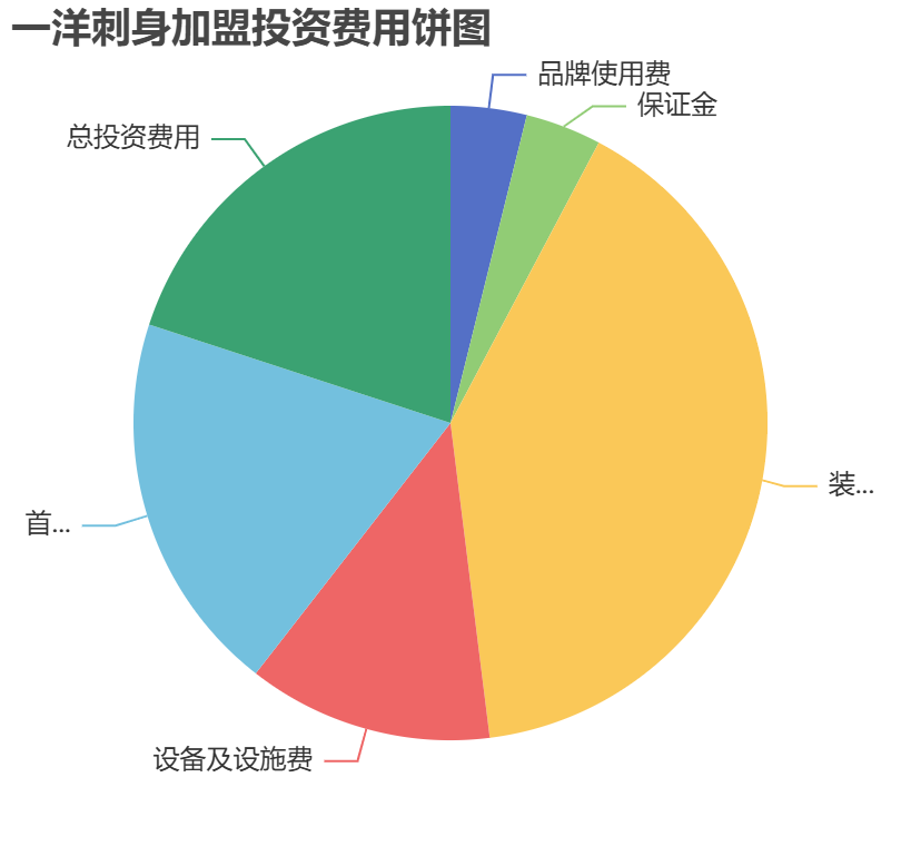 一洋刺身加盟投資費用餅狀圖表