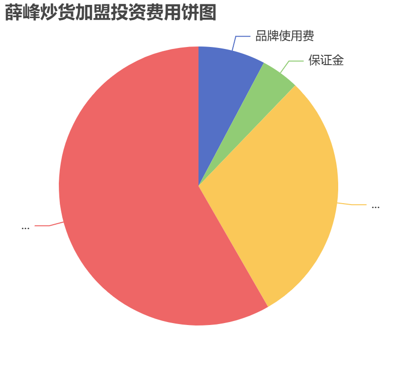 薛峰炒貨加盟投資費用餅狀圖表