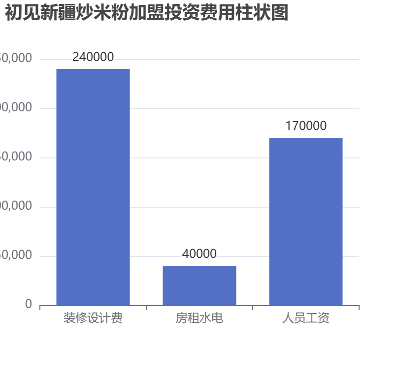 初見新疆炒米粉加盟投資費用柱狀圖表