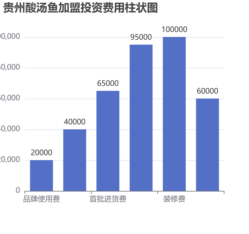 貴州酸湯魚加盟投資費用柱狀圖表