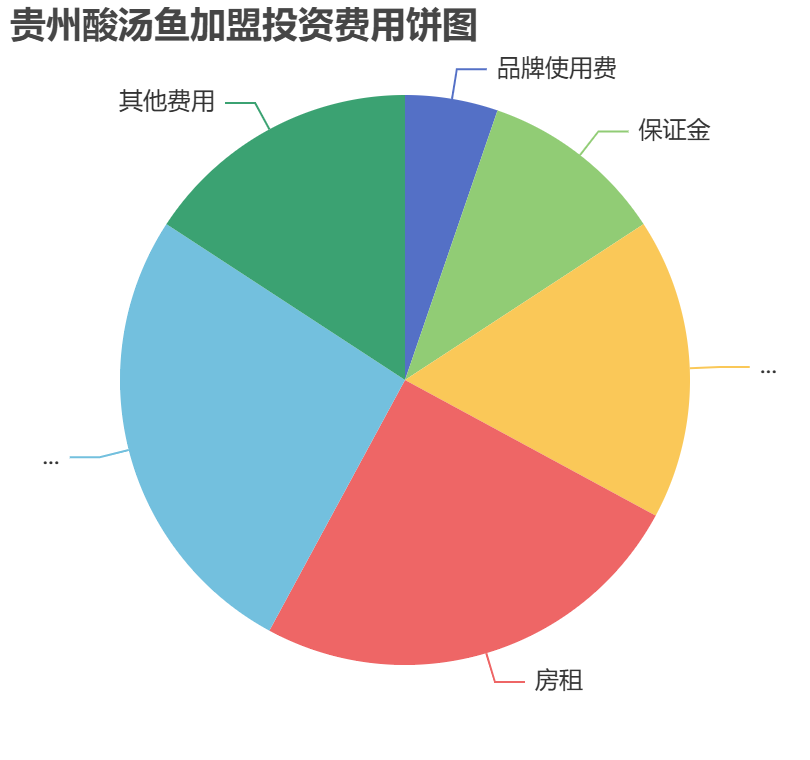 貴州酸湯魚加盟投資費用餅狀圖表