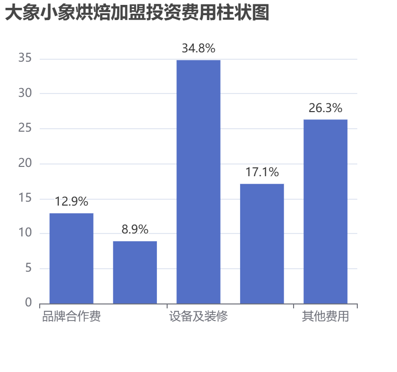 大象小象烘焙加盟投資費用柱狀圖表