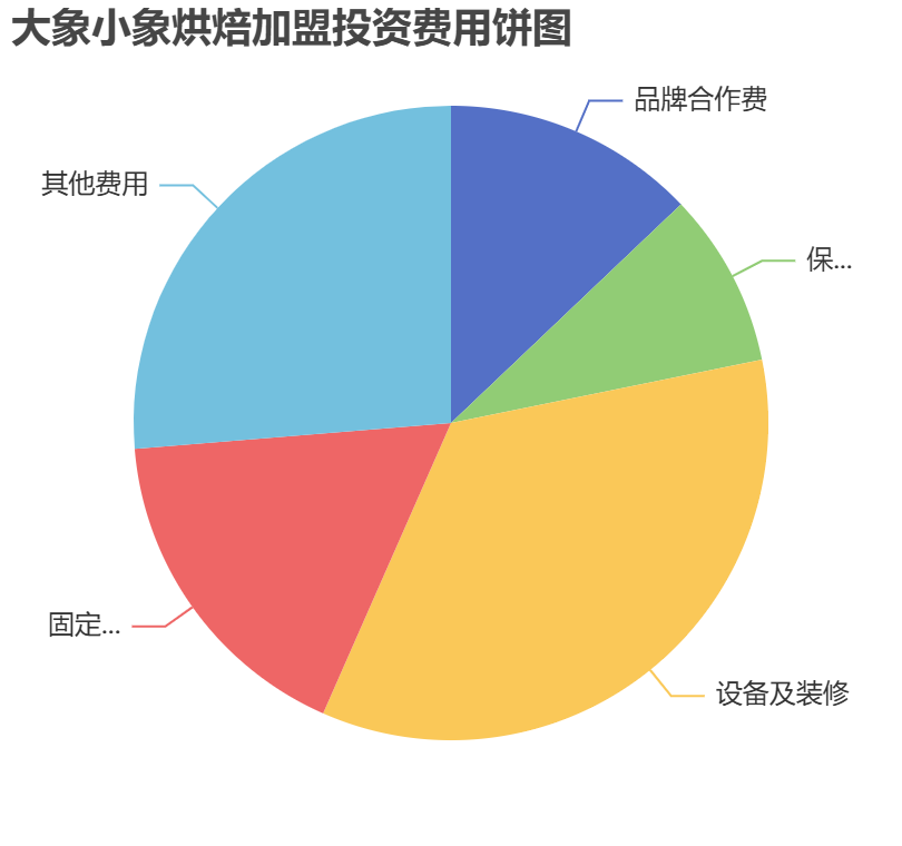 大象小象烘焙加盟投資費用餅狀圖表