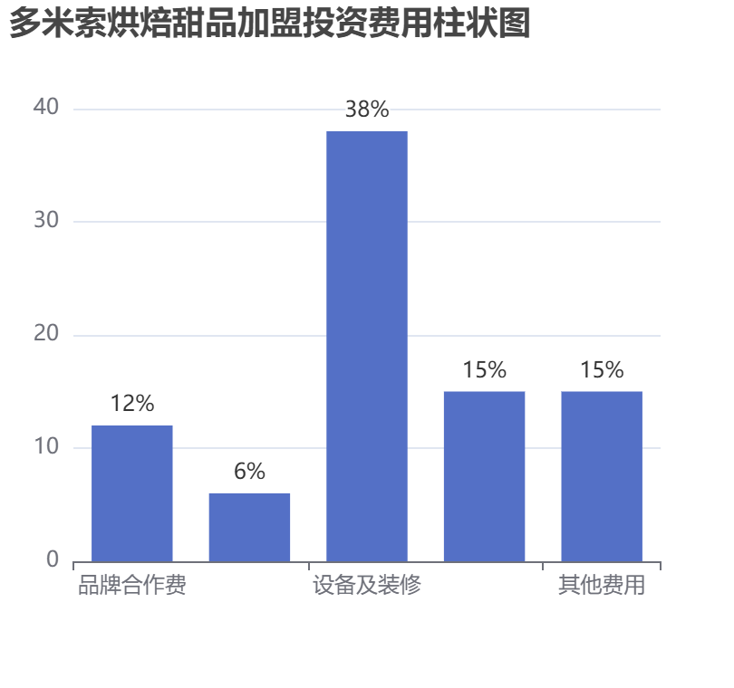 多米索烘焙甜品加盟投資費用柱狀圖表