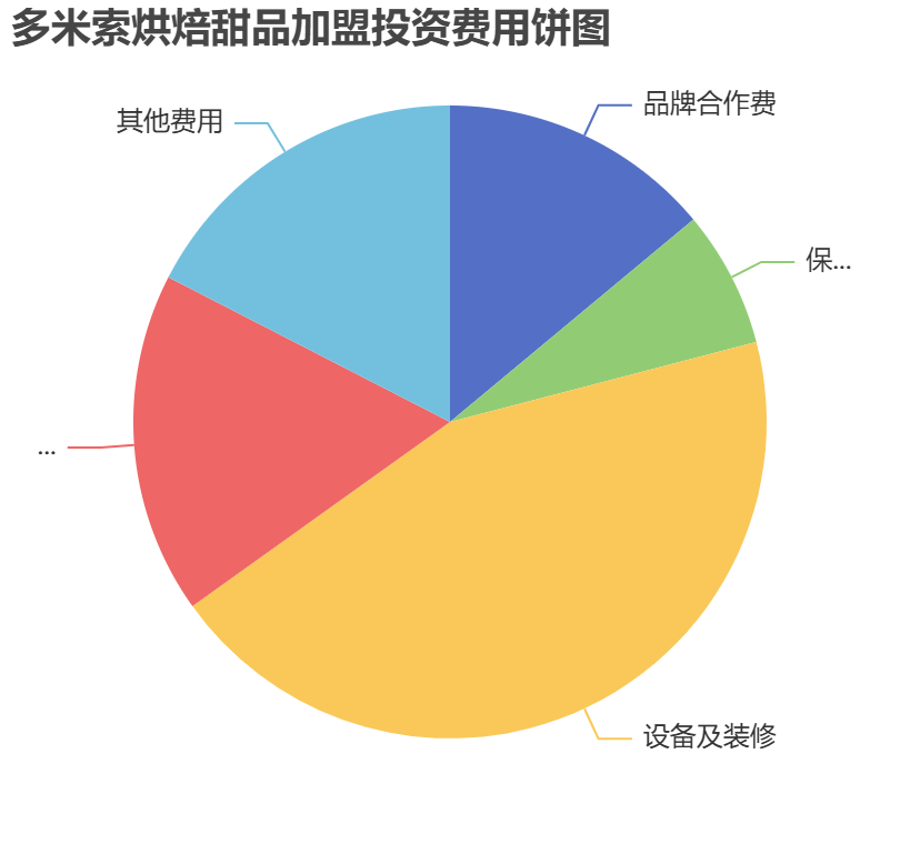 多米索烘焙甜品加盟投資費用餅狀圖表