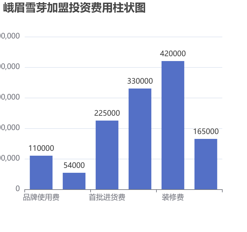 峨眉雪芽加盟投資費用柱狀圖表