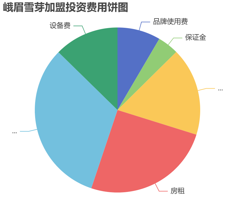 峨眉雪芽加盟投資費用餅狀圖表
