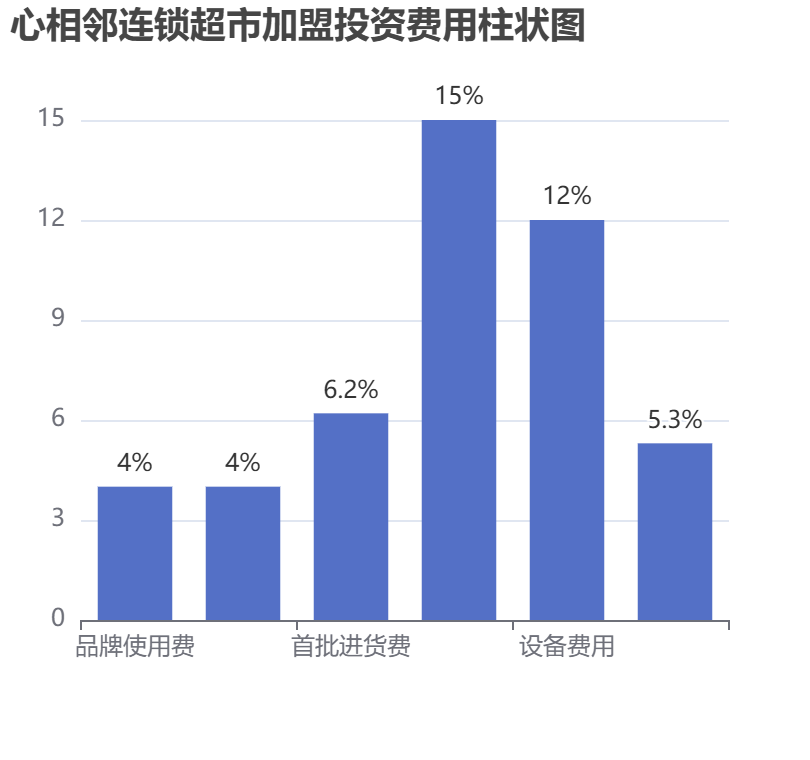 心相鄰連鎖超市加盟投資費用柱狀圖表