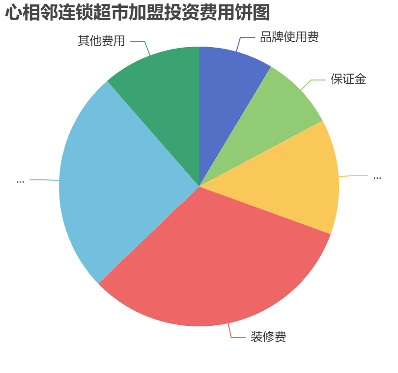 心相鄰連鎖超市加盟投資費用餅狀圖表