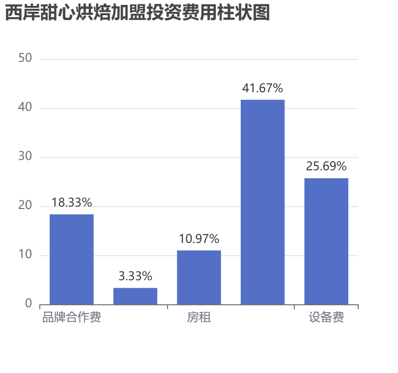 西岸甜心烘焙加盟投資費用柱狀圖表