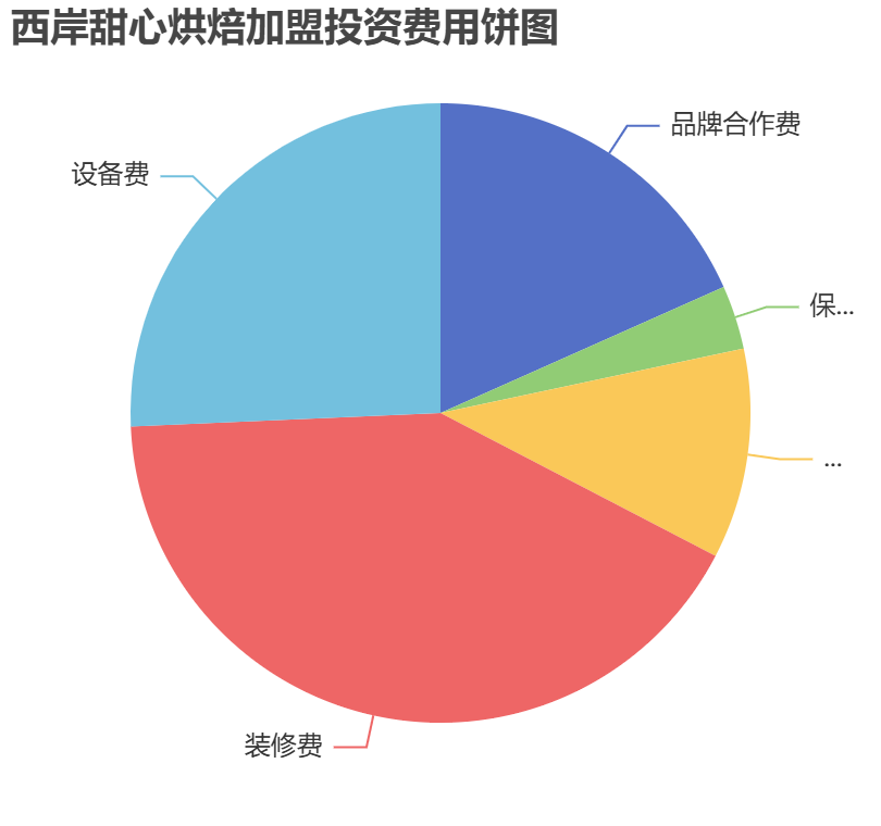 西岸甜心烘焙加盟投資費用餅狀圖表